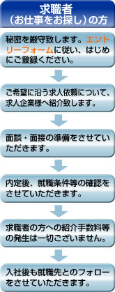 求職者（お仕事をお探し）の方