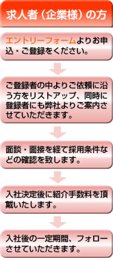 求人者（企業様）の方